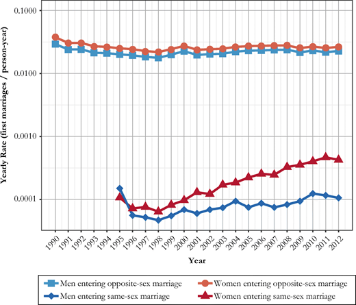 Annual rate of first same-sex and opposite-sex marriage formation for Swedish-born never-married men and women at ages 16–49. Number of marriages divided by never-married population at risk, 1990–2012. Source: Swedish register data, authors’ own calculations.