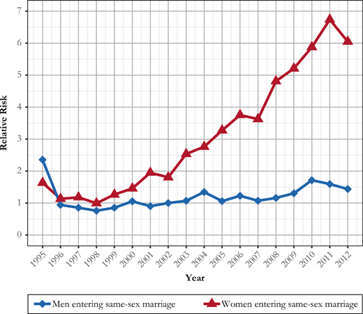 Relative risks of first same-sex marriage formation in Sweden, by calendar year and sex, 1995–2012. Risks relative to that of men in 2002. Risks are standardized for age group, parity, and the experience of any previous opposite-sex marriage. Source: Swedish register data, authors’ own calculations.