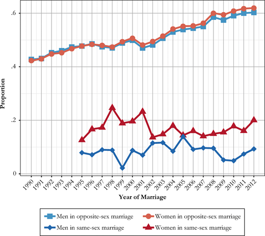 Annual proportions of women and men who enter first same-sex and opposite-sex marriage who are parents at the time of marriage formation, Swedish-born men and women at ages 16–49. Source: Swedish register data, authors’ own calculations.