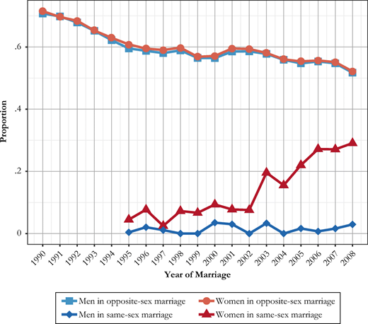 Annual proportions of women and men in first same-sex and opposite-sex marriages who had a child within five years of marriage formation, Swedish-born men and women at ages 16–49. Source: Swedish register data, authors’ own calculations.