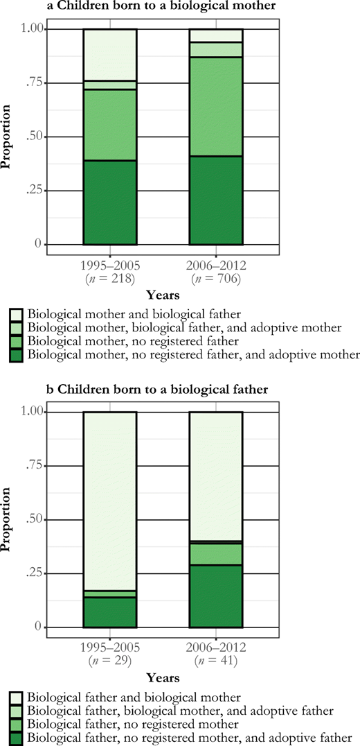 Proportions of children born to a biological mother (panel a) and father (panel b) in a same-sex marriage in Sweden with different constellations of registered parents. Data for the first biological child to a Swedish-born mother or father within five years of same-sex marriage formation. Children born before and after the availability of assisted reproduction in 2005. Source: Swedish register data, authors’ own calculations.