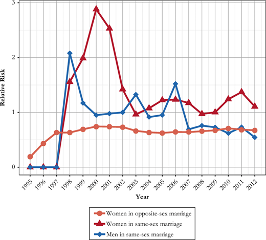 Relative risks of divorce in Sweden, by calendar year and type of marriage, 1995–2012. Risks relative to that of men in same-sex marriages in 2002. Risks are standardized for duration of marriage, age group, premarital childbearing, and parity. The comparison is based on marriages formed during 1995–2012. Source: Swedish register data, authors’ own calculations.