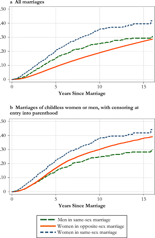 Cumulative proportion divorced, by type of marriage in Sweden, 1995–2012, for all marriages (panel a) and for marriages of childless women or men with censoring at entry into parenthood (panel b). Source: Swedish register data, authors’ own calculations.